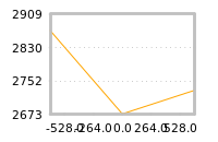 Impact of return on liquidity tomorrow