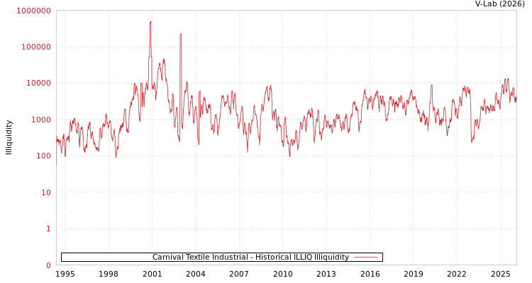 graph of Carnival Textile Industrial ILLIQ-HIST