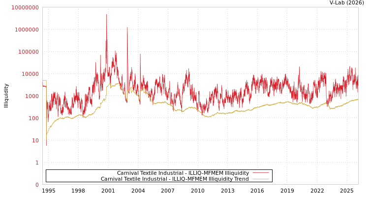 graph of Carnival Textile Industrial ILLIQ-MFMEM