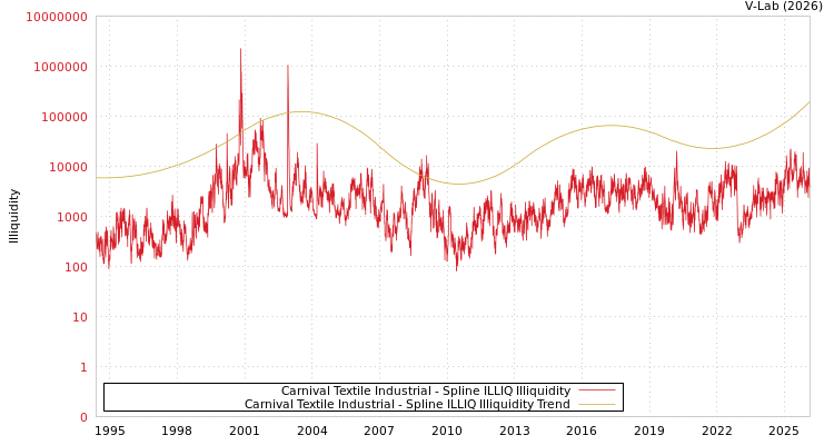 graph of Carnival Textile Industrial ILLIQ-SMEM