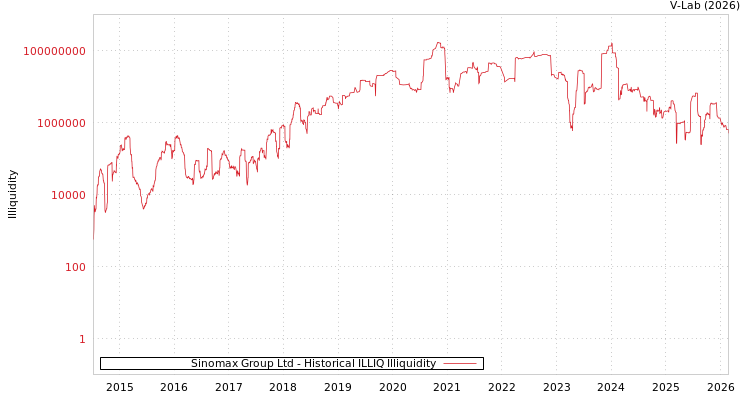 graph of Sinomax Group Ltd ILLIQ-HIST