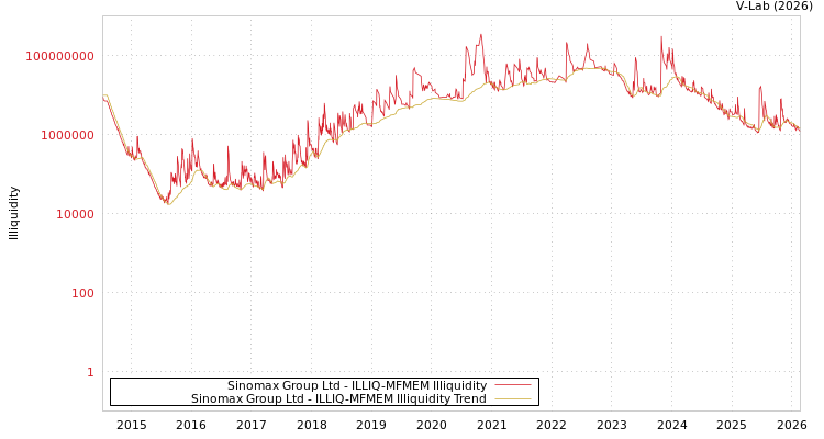 graph of Sinomax Group Ltd ILLIQ-MFMEM