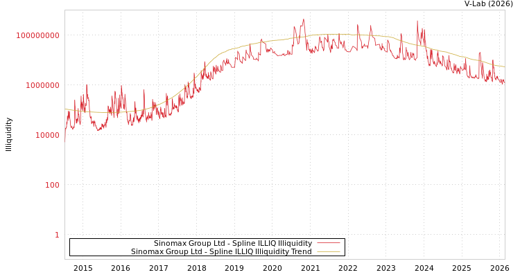 graph of Sinomax Group Ltd ILLIQ-SMEM