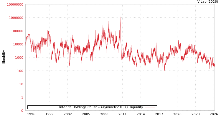 graph of Interlife Holdings Co Ltd ILLIQ-AMEM