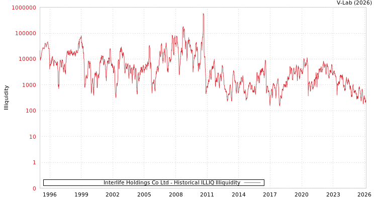 graph of Interlife Holdings Co Ltd ILLIQ-HIST