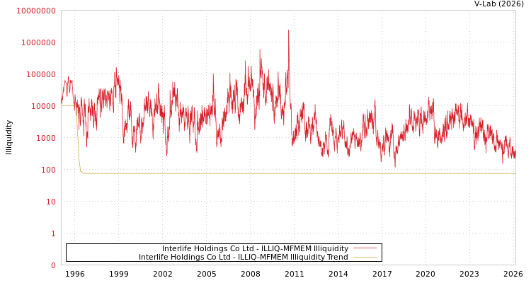graph of Interlife Holdings Co Ltd ILLIQ-MFMEM