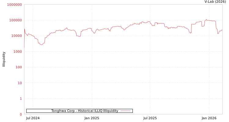 graph of Tonghwa Corp ILLIQ-HIST