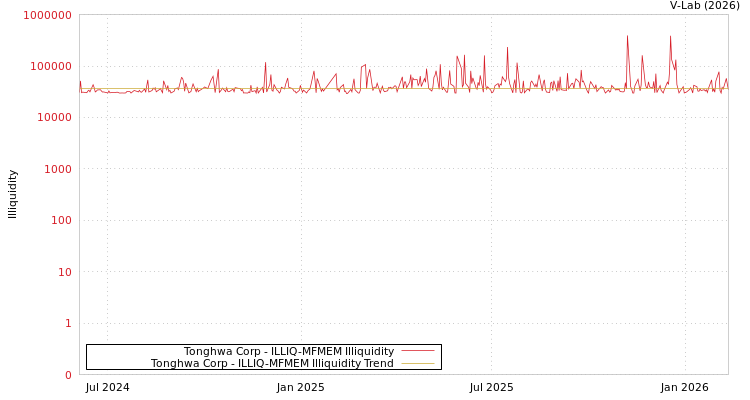 graph of Tonghwa Corp ILLIQ-MFMEM