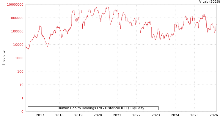 graph of Human Health Holdings Ltd ILLIQ-HIST