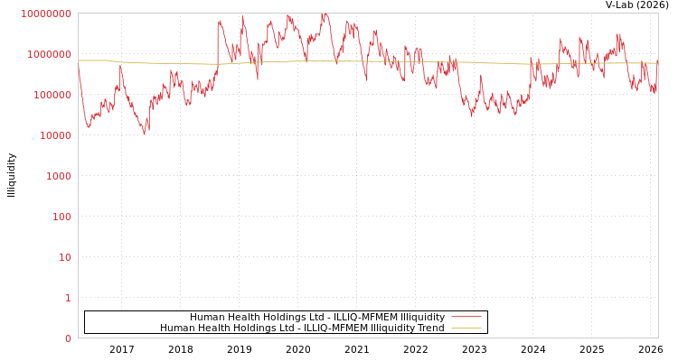 graph of Human Health Holdings Ltd ILLIQ-MFMEM