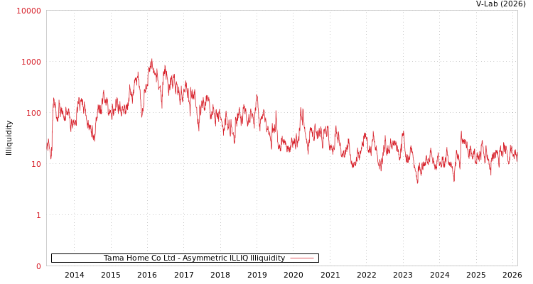 graph of Tama Home Co Ltd ILLIQ-AMEM