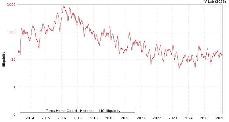 graph of Tama Home Co Ltd ILLIQ-HIST