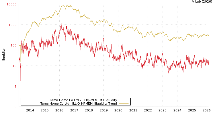 graph of Tama Home Co Ltd ILLIQ-MFMEM