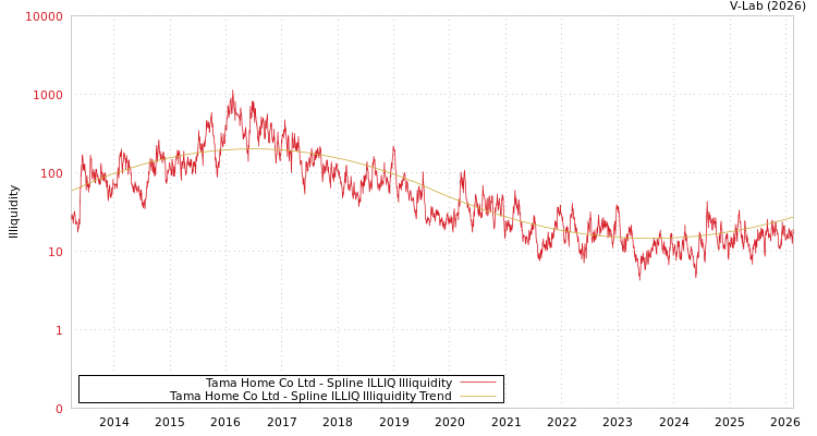 graph of Tama Home Co Ltd ILLIQ-SMEM