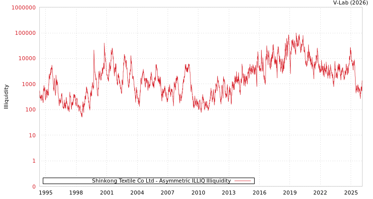 graph of Shinkong Textile Co Ltd ILLIQ-AMEM