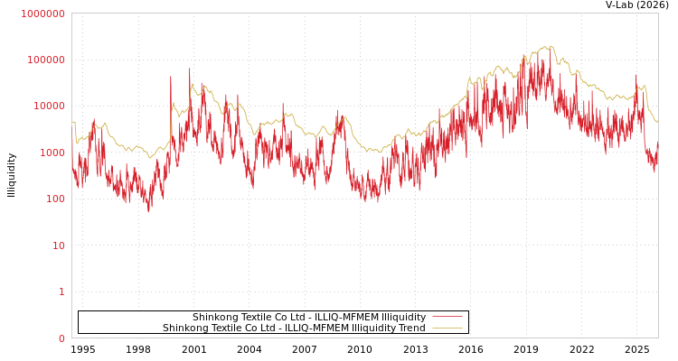 graph of Shinkong Textile Co Ltd ILLIQ-MFMEM
