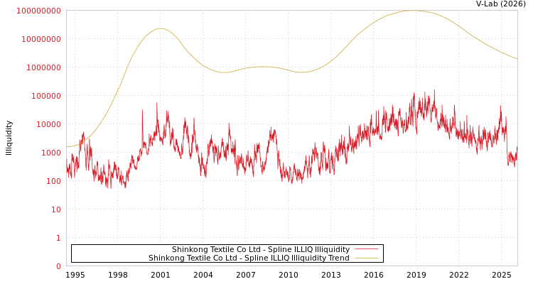graph of Shinkong Textile Co Ltd ILLIQ-SMEM