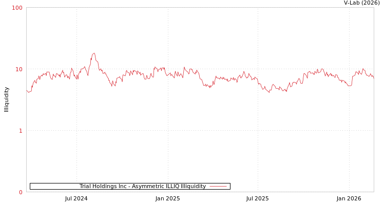 graph of Trial Holdings Inc ILLIQ-AMEM