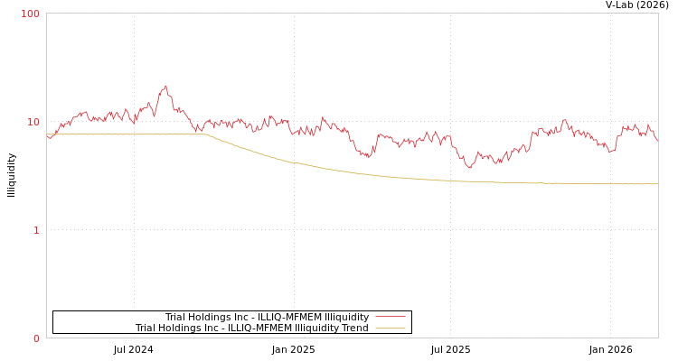 graph of Trial Holdings Inc ILLIQ-MFMEM