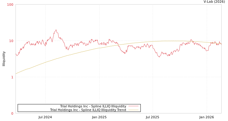 graph of Trial Holdings Inc ILLIQ-SMEM