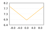 Impact of return on liquidity tomorrow