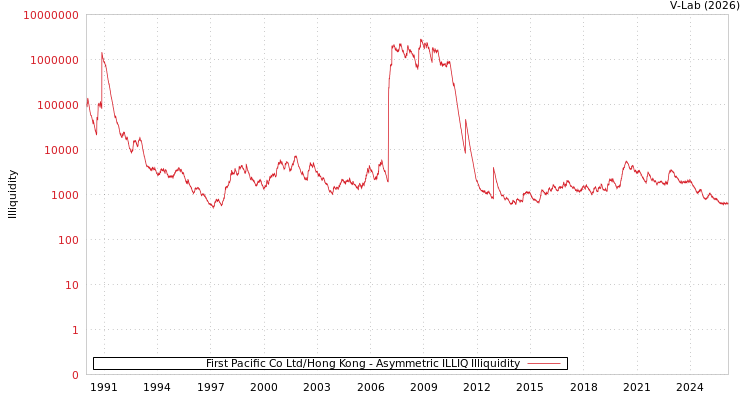 graph of First Pacific Co Ltd/Hong Kong ILLIQ-AMEM