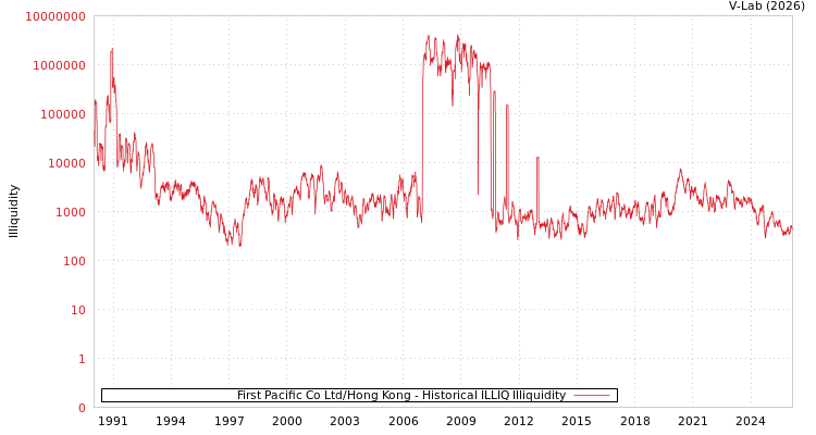 graph of First Pacific Co Ltd/Hong Kong ILLIQ-HIST