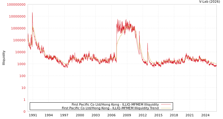 graph of First Pacific Co Ltd/Hong Kong ILLIQ-MFMEM