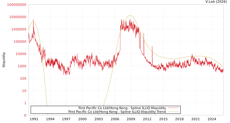 graph of First Pacific Co Ltd/Hong Kong ILLIQ-SMEM