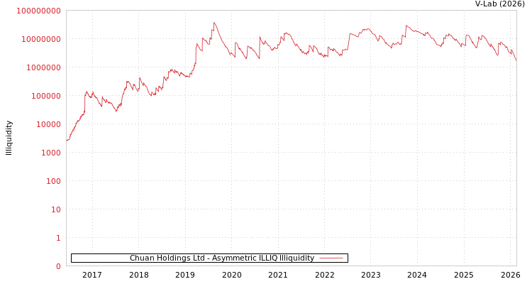 graph of Chuan Holdings Ltd ILLIQ-AMEM