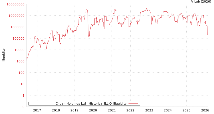 graph of Chuan Holdings Ltd ILLIQ-HIST