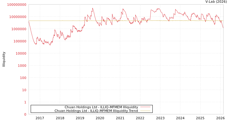 graph of Chuan Holdings Ltd ILLIQ-MFMEM