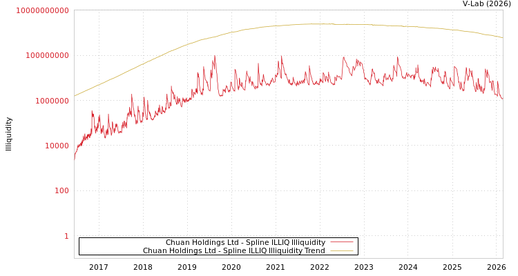 graph of Chuan Holdings Ltd ILLIQ-SMEM