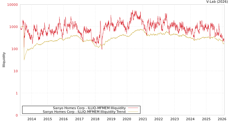 graph of Sanyo Homes Corp ILLIQ-MFMEM