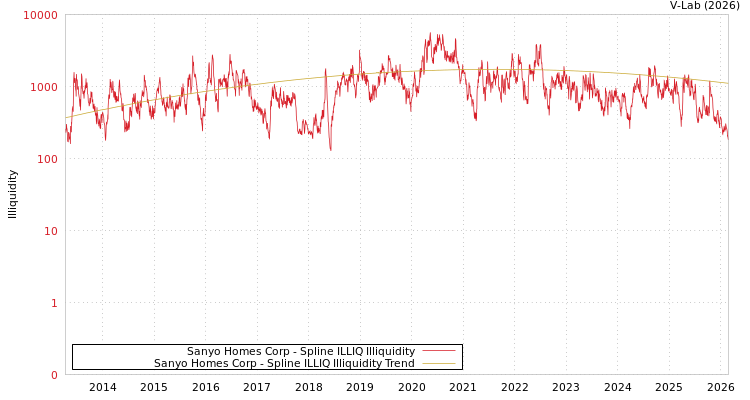 graph of Sanyo Homes Corp ILLIQ-SMEM