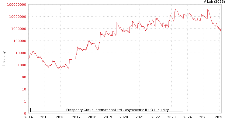 graph of Prosperity Group International Ltd ILLIQ-AMEM