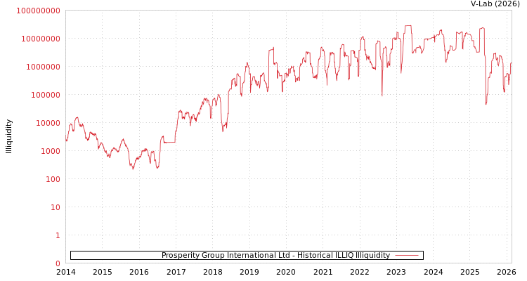 graph of Prosperity Group International Ltd ILLIQ-HIST