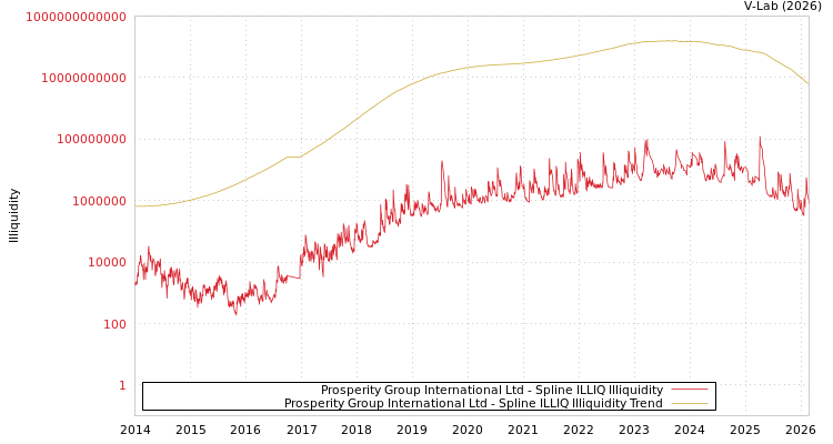 graph of Prosperity Group International Ltd ILLIQ-SMEM