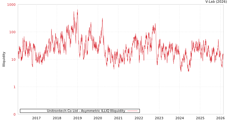 graph of Unitrontech Co Ltd ILLIQ-AMEM