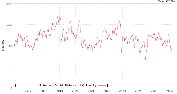 graph of Unitrontech Co Ltd ILLIQ-HIST