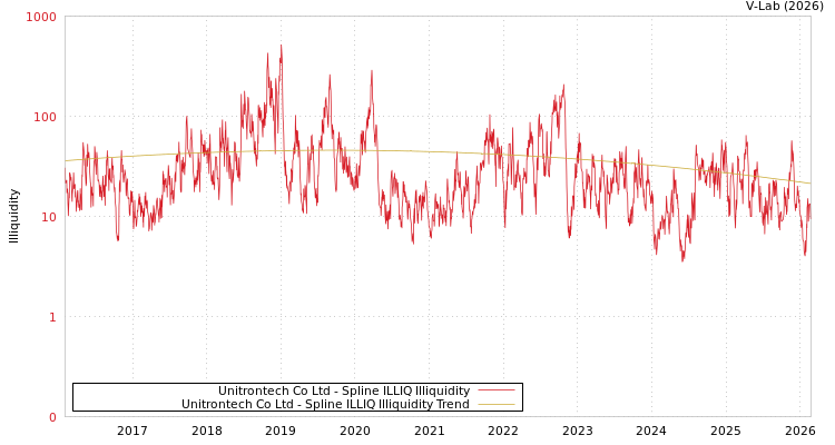 graph of Unitrontech Co Ltd ILLIQ-SMEM
