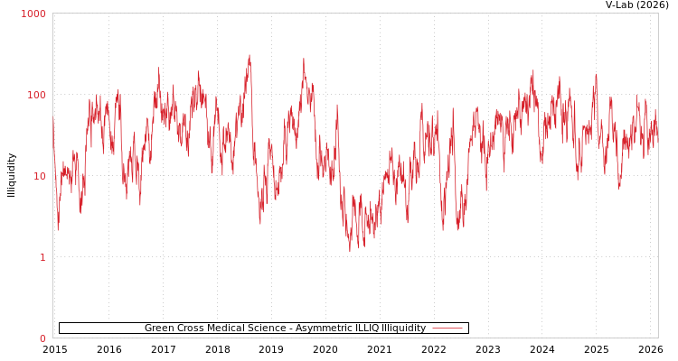 graph of Green Cross Medical Science ILLIQ-AMEM