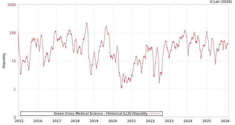 graph of Green Cross Medical Science ILLIQ-HIST