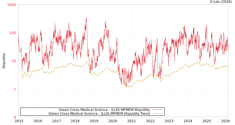 graph of Green Cross Medical Science ILLIQ-MFMEM