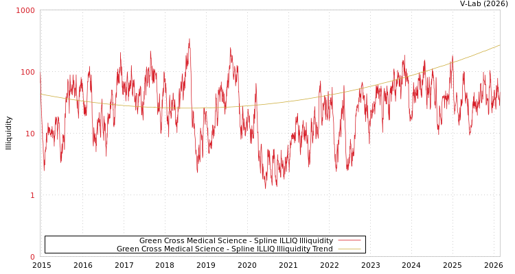 graph of Green Cross Medical Science ILLIQ-SMEM