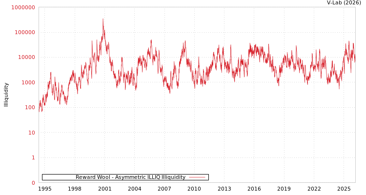 graph of Reward Wool ILLIQ-AMEM
