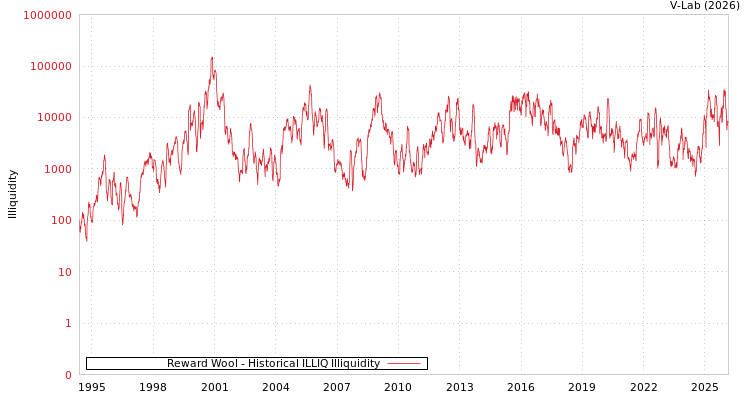 graph of Reward Wool ILLIQ-HIST