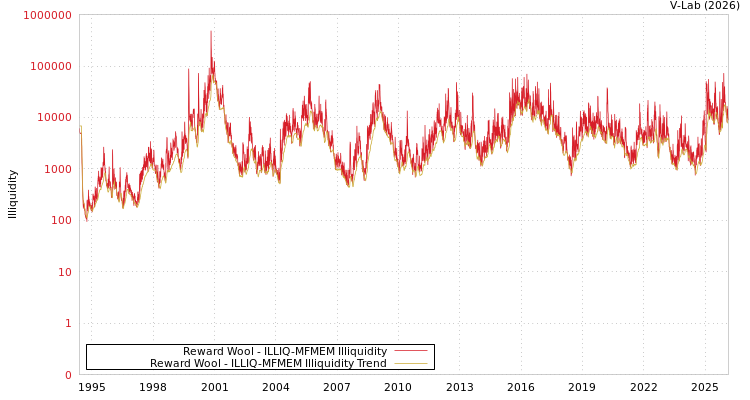 graph of Reward Wool ILLIQ-MFMEM