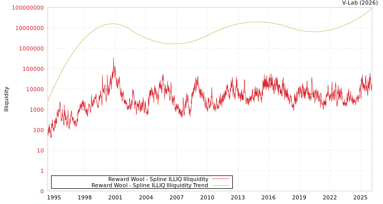 graph of Reward Wool ILLIQ-SMEM