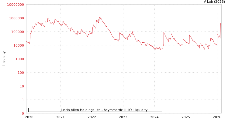 graph of Justin Allen Holdings Ltd ILLIQ-AMEM